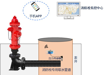 Smart fire hydrant pressure monitoring